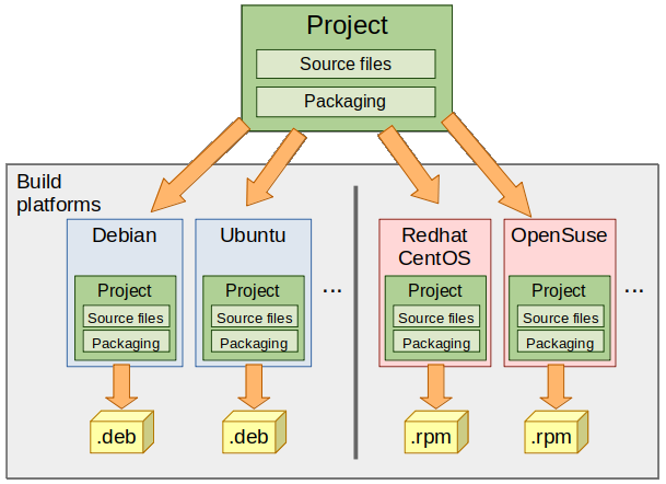 QbRpmBuilder - Overview: Documentation To Generate DEB And RPM Packages.